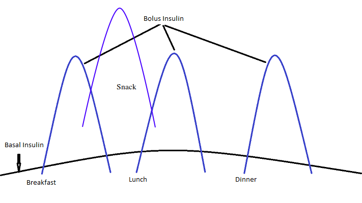 Figure 4. Insulin Stacking