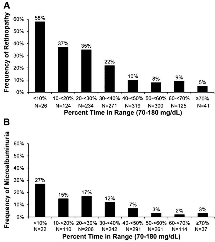 Figure 8: Frequency of development of microvascular complication according to level of TIR (70–180 mg/dL) computed from quarterly seven-point blood glucose testing.