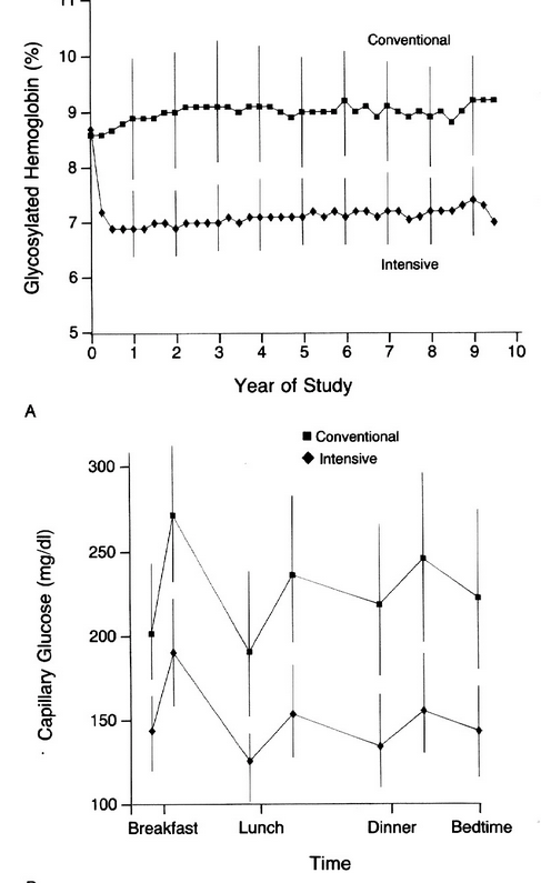 Figure 2. Measurements of A1c and Capillary blood glucose in patients with IDDM receiving intensive or conventional therpy.