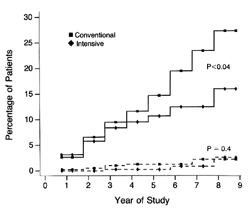 Figure 5: primary prevention cohort–intensive therapy reduced the adjusted mean risk of microalbuminuria by 34%.