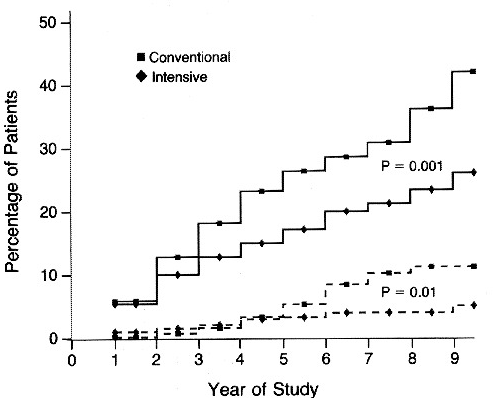 Figure 6: Secondary intervention cohort–intensive therapy reduced adjusted mean risk of albuminuria by 56% and the risk of microalbuminuria by 43%