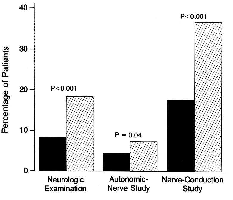 Figure 7:Prevalance of abnormal clinical neurologic examinations, abnormal nerve conduction studies, abnormal autonomic nerve studies at five years in patients receiving intensive(solid bars) or conventional (Hatched bars) therapy.