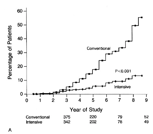 Figure 3: primary prevention cohort–intensive therapy reduced adjusted mean risk of onset of retinopathy by 76% during course of study.