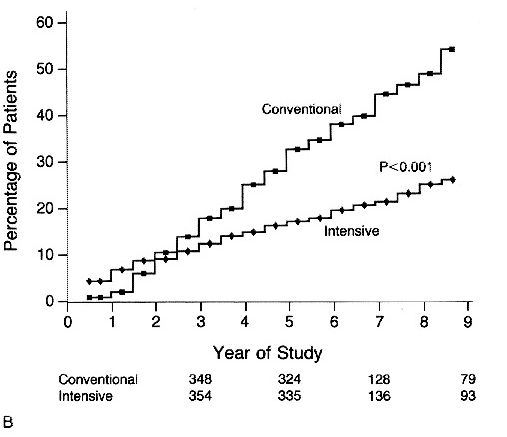 Figure 4: intensive therapy reduced adjusted mean risk of progression of retinopathy by 54% as compared with conventional therapy.